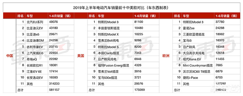 15张表看懂全球新能源车市场：中美欧差别竟如此之大！