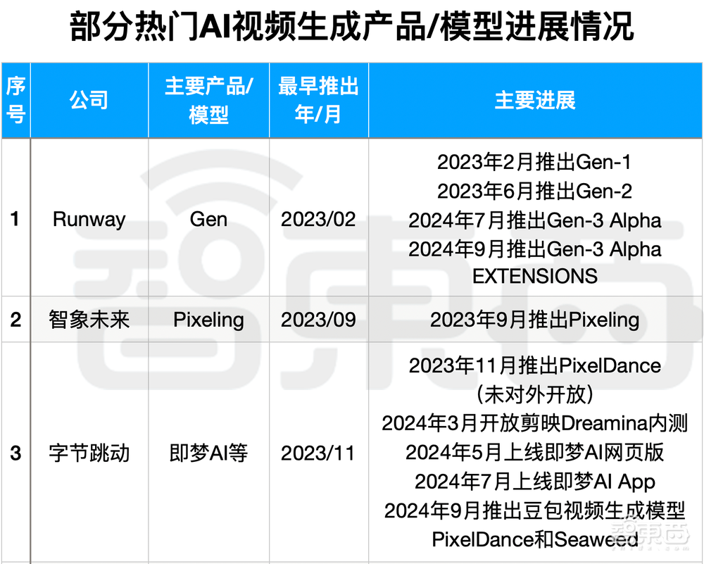 類Sora大模型入秋：訪問量驟降，被李彥宏潑冷水，“十年難見收益”