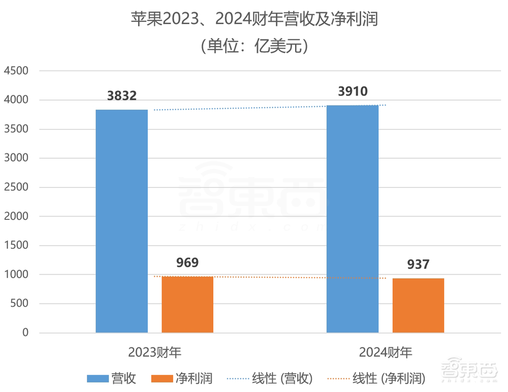 苹果年入近3万亿!iPhone卖爆了,库克避谈Vision Pro