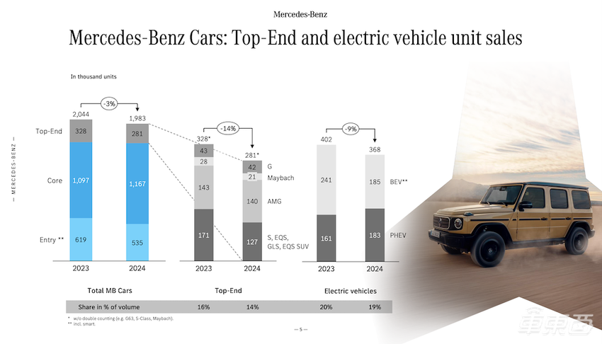 奔驰利润暴跌40%！今年再投660亿，死磕中国市场