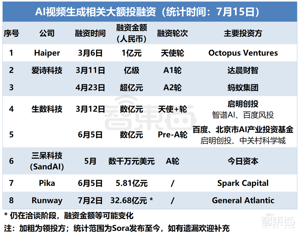 视频生成大战2.0！大厂狂卷底层模型，创企5个月吸金44亿