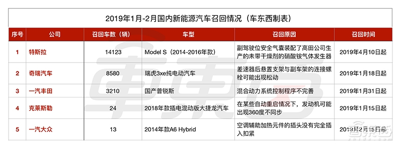 2018年新能源车召回率超10% 8家车企召回13万台车