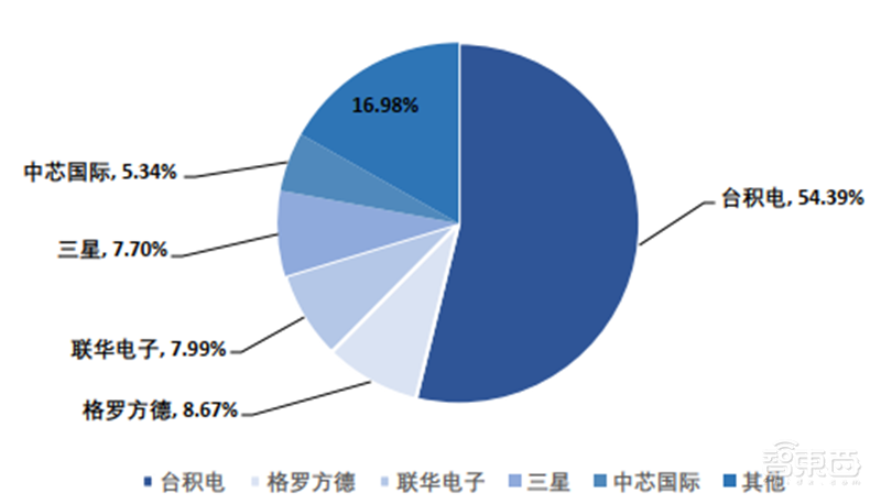 中国追赶美日最佳时机到了!揭秘全球半导体行业新格局【附下载】| 智东西内参