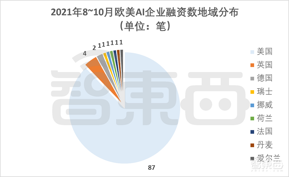 100天99家融资超450亿元!海外AI热潮不减,四个方向最火