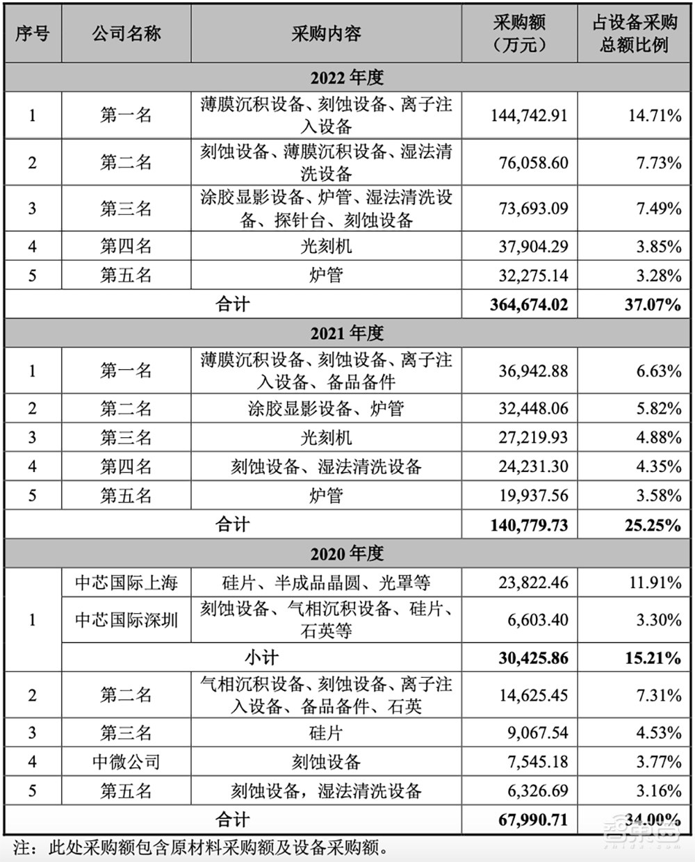 中芯国际又收获一家IPO!市值逾400亿元