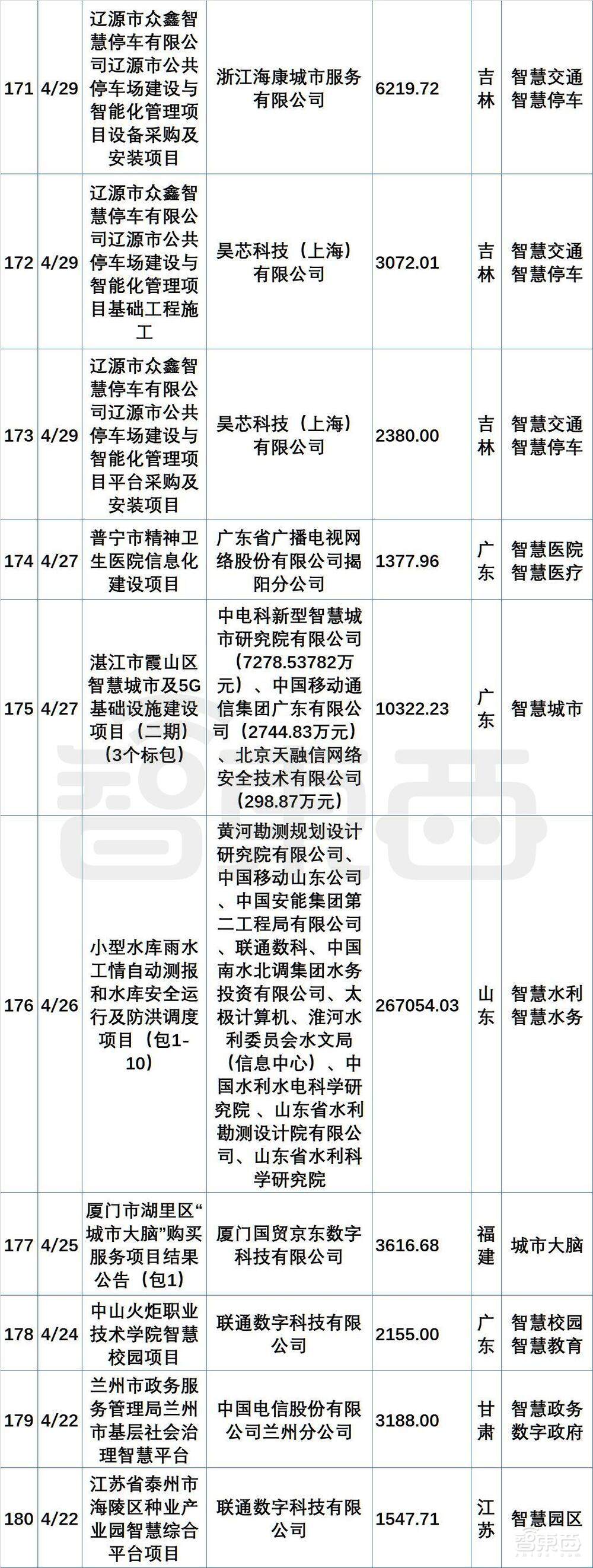 超200个最新政企大单中,阿里华为腾讯们集体“隐身”