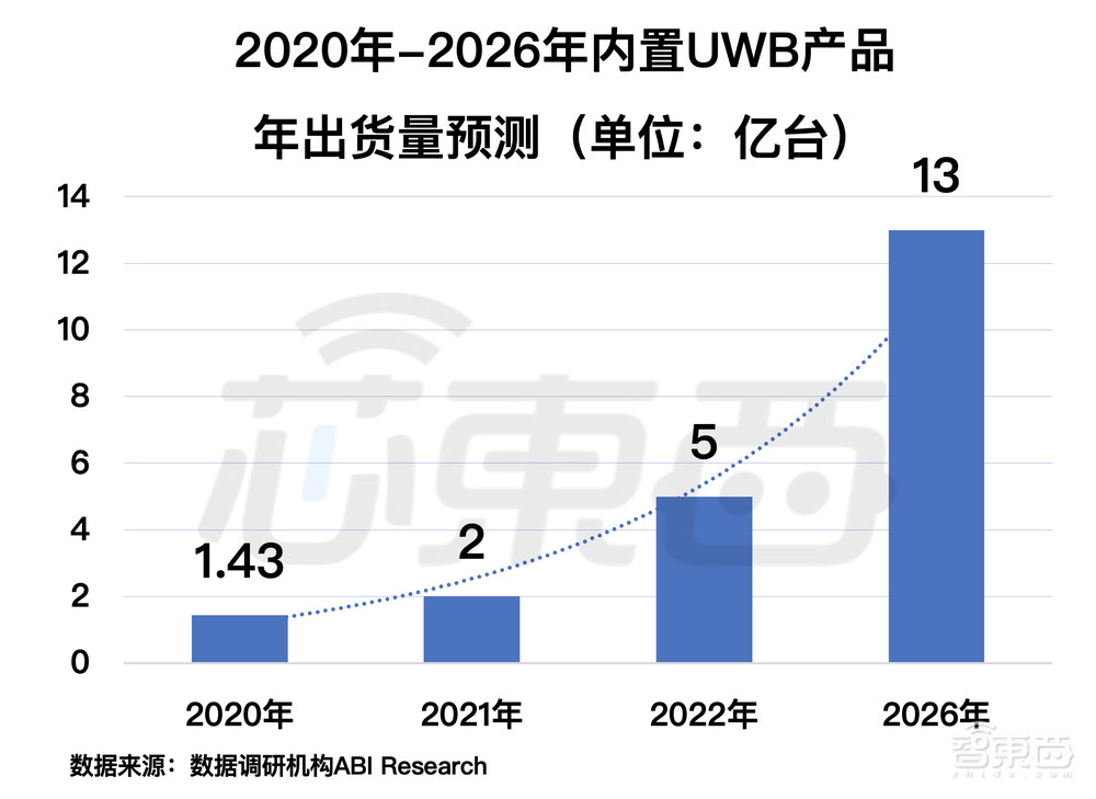 苹果蔚来助推的芯片新风口，对话国内全自研UWB芯片创始人