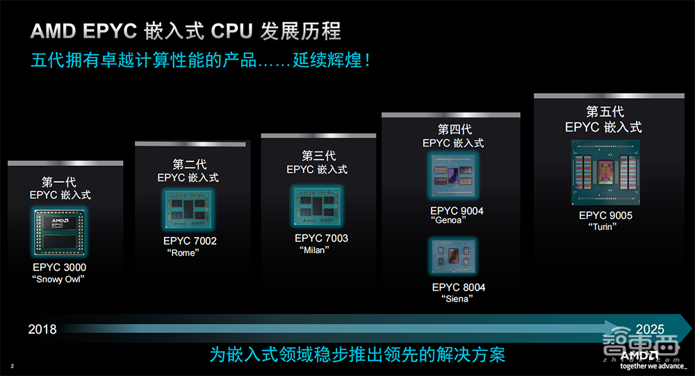 揭秘AMD EPYC嵌入式处理器9005:最高192核心,服务器级特性,超长使用寿命