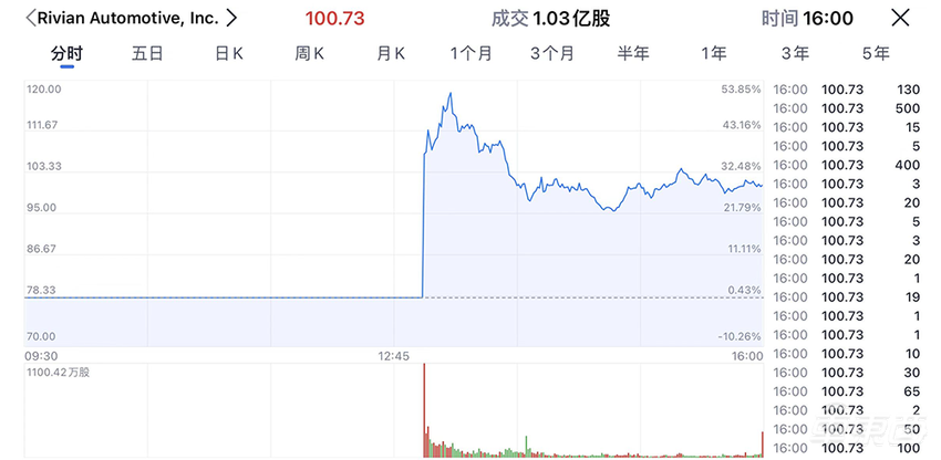 亚马逊造车公司上市！一辆车没交，市值已超福特