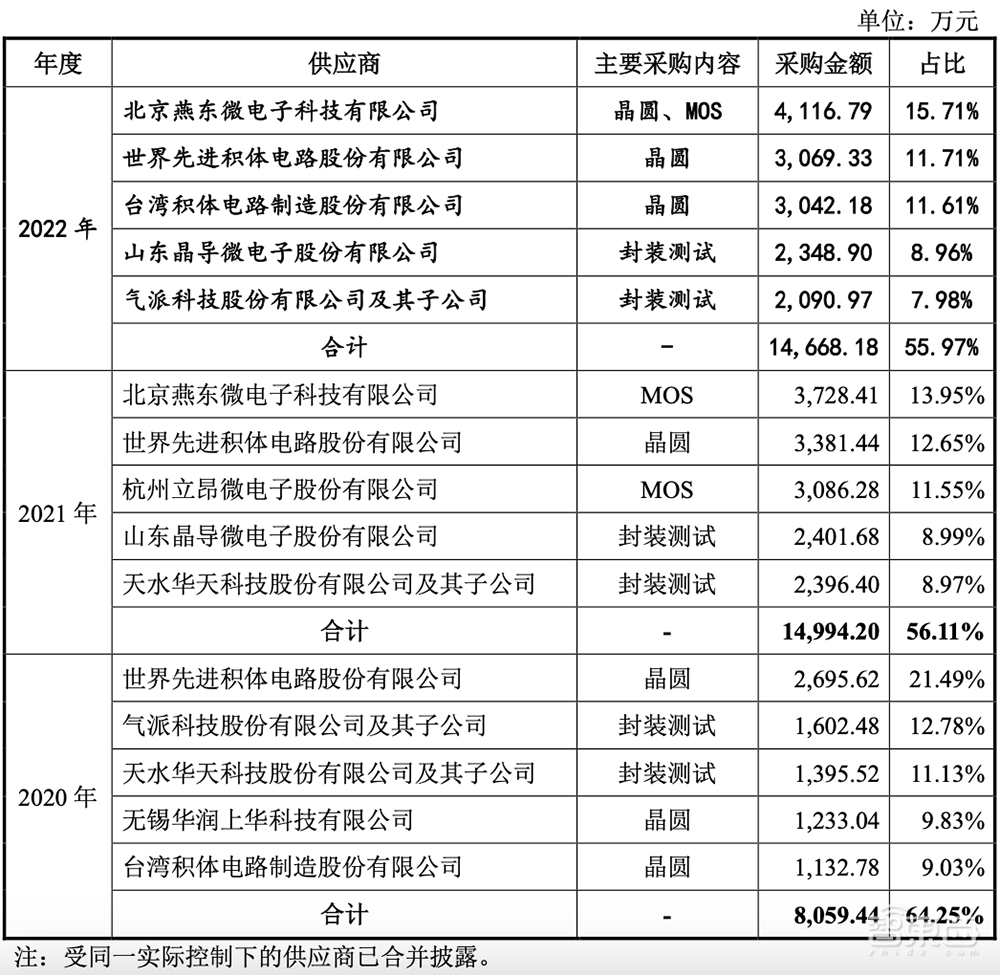 华为参投,清华电子系再出芯片IPO!100W无线快充龙头