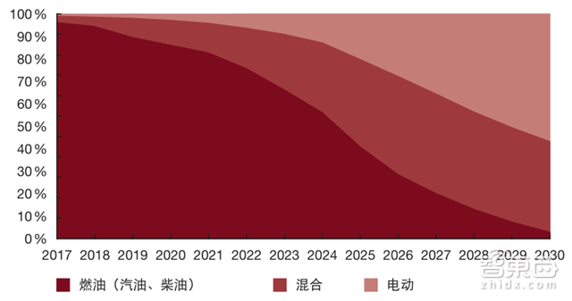 普华永道2030汽车产业报告 私家车真正Out了!【附下载】| 智东西内参