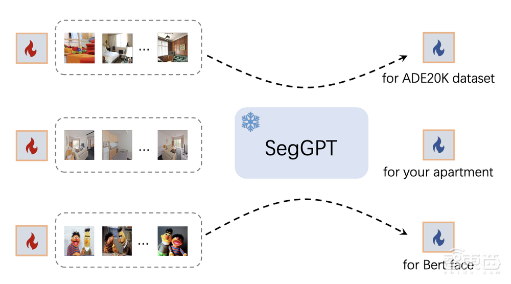 通用视觉GPT之战打响!智源推出SegGPT,批量抠图神器来了