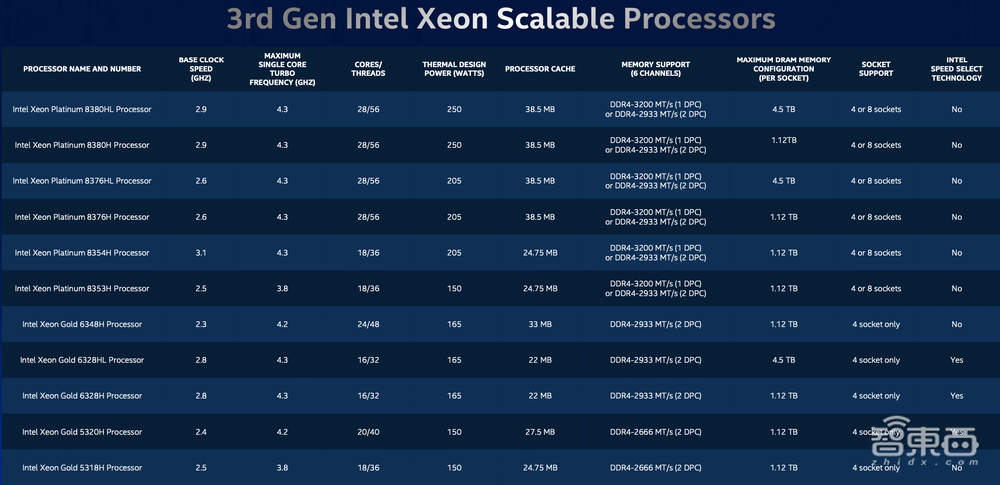 最强AI加速CPU来了!英特尔推第三代至强,阿里云腾讯云同台首发