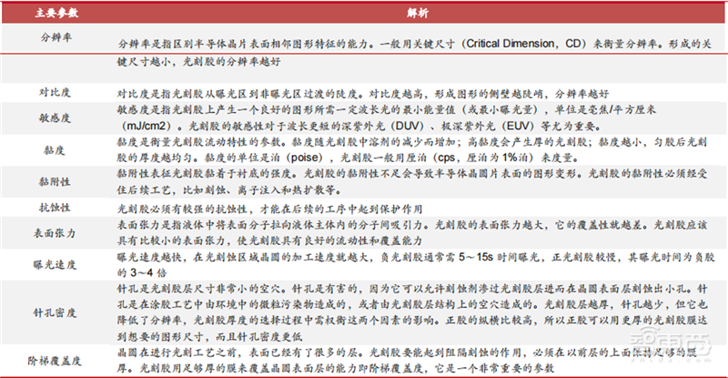 揭秘国产光刻胶!三大类广泛布局,8大重点企业冲击先进制程 | 智东西内参