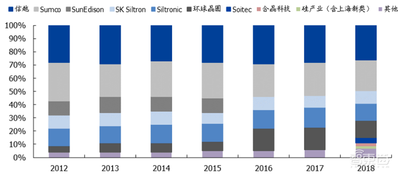 中国半导体不再被“卡脖子”!从材料开始,解密十大新材料替代现状【附下载】| 智东西内参