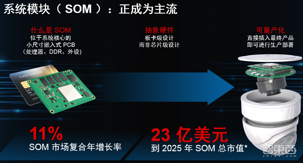 赛灵思发布视觉AI专用“PCB”：算力高至1.4TOPS，1小时启动运行