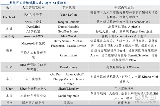 人工智能行业报告续:深度学习成最大爆点 巨头们如何构建AI生态?【附下载】