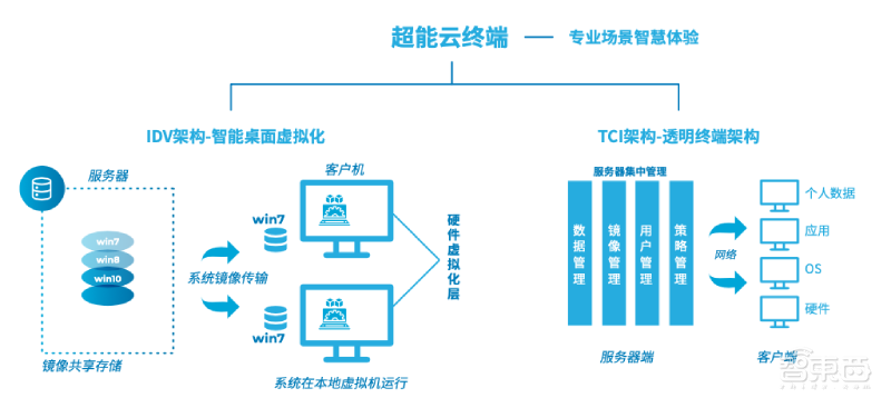 解企业云端协同痛点!英特尔推超能云终端解决方案