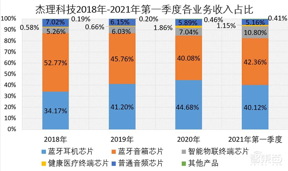 三年卖出27亿颗芯！国产TWS芯片商IPO获受理，去年营收20亿