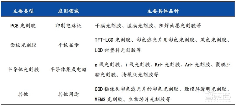 揭秘芯片制造关键一环，百亿美元市场的光刻胶产业【附下载】| 智东西内参