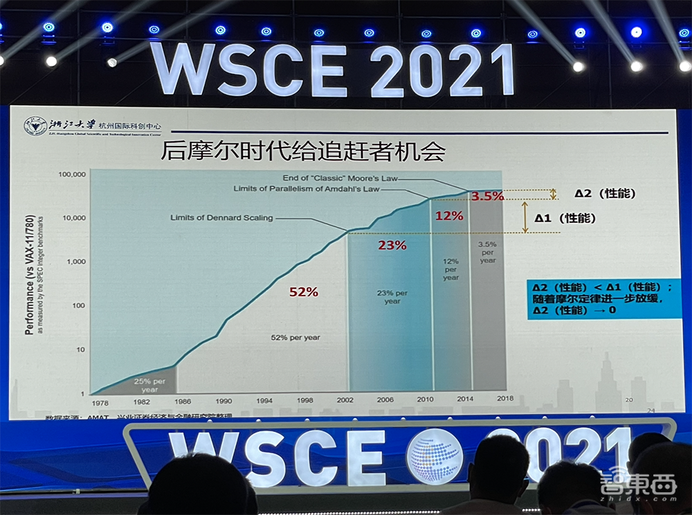 吴汉明院士世界半导体大会演讲：详解后摩尔时代，芯片制造三大挑战