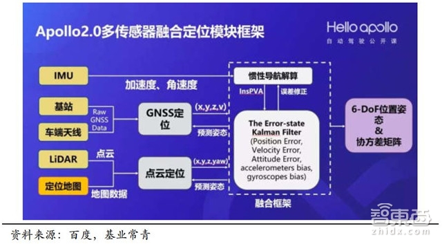 自动驾驶关键技术报告:惯性导航和背后的芯片大战【附下载】| 智东西内参