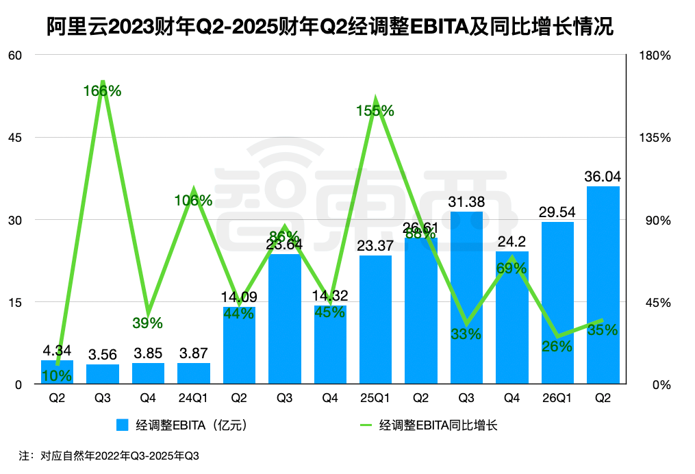 AI需求旺盛,阿里云收入激增34%!过去一年为AI未来豪掷1200亿