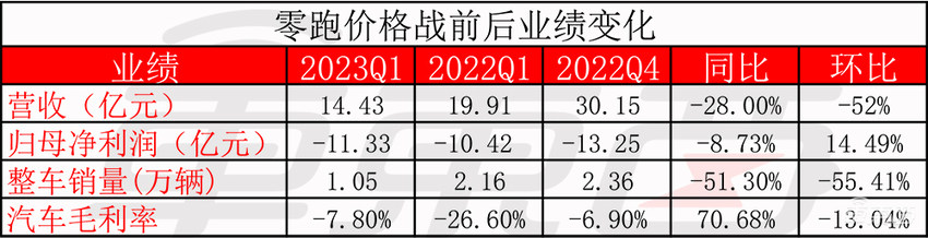 东风长城亏惨，比亚迪也没能卷赢，10张表看懂车企价格战