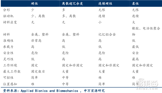柔性机器人报告:横扫医疗和工业的中国逆袭机会【附下载】| 智东西内参
