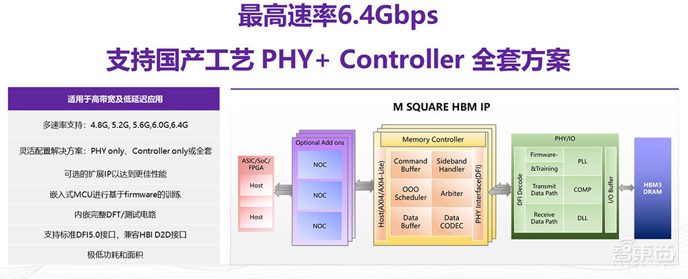 奎芯科技王晓阳:大模型游戏规则下,内存互联+Chiplet新方案推动国产化丨GACS 2023