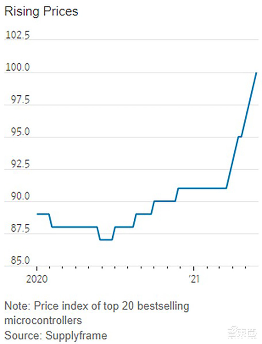 疫情反撲，全球缺芯加??！國家出手徹查“炒芯”亂象