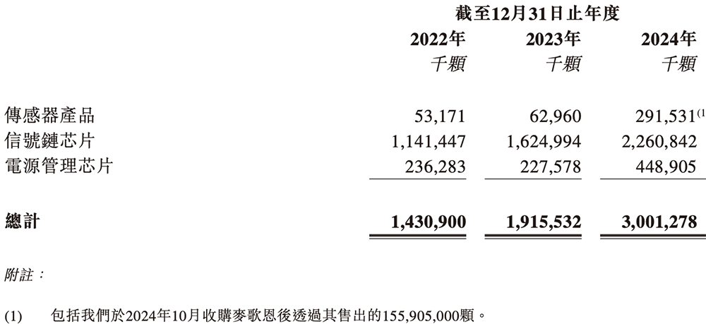 苏州模拟芯片龙头冲刺港交所!国内第五,市值264亿