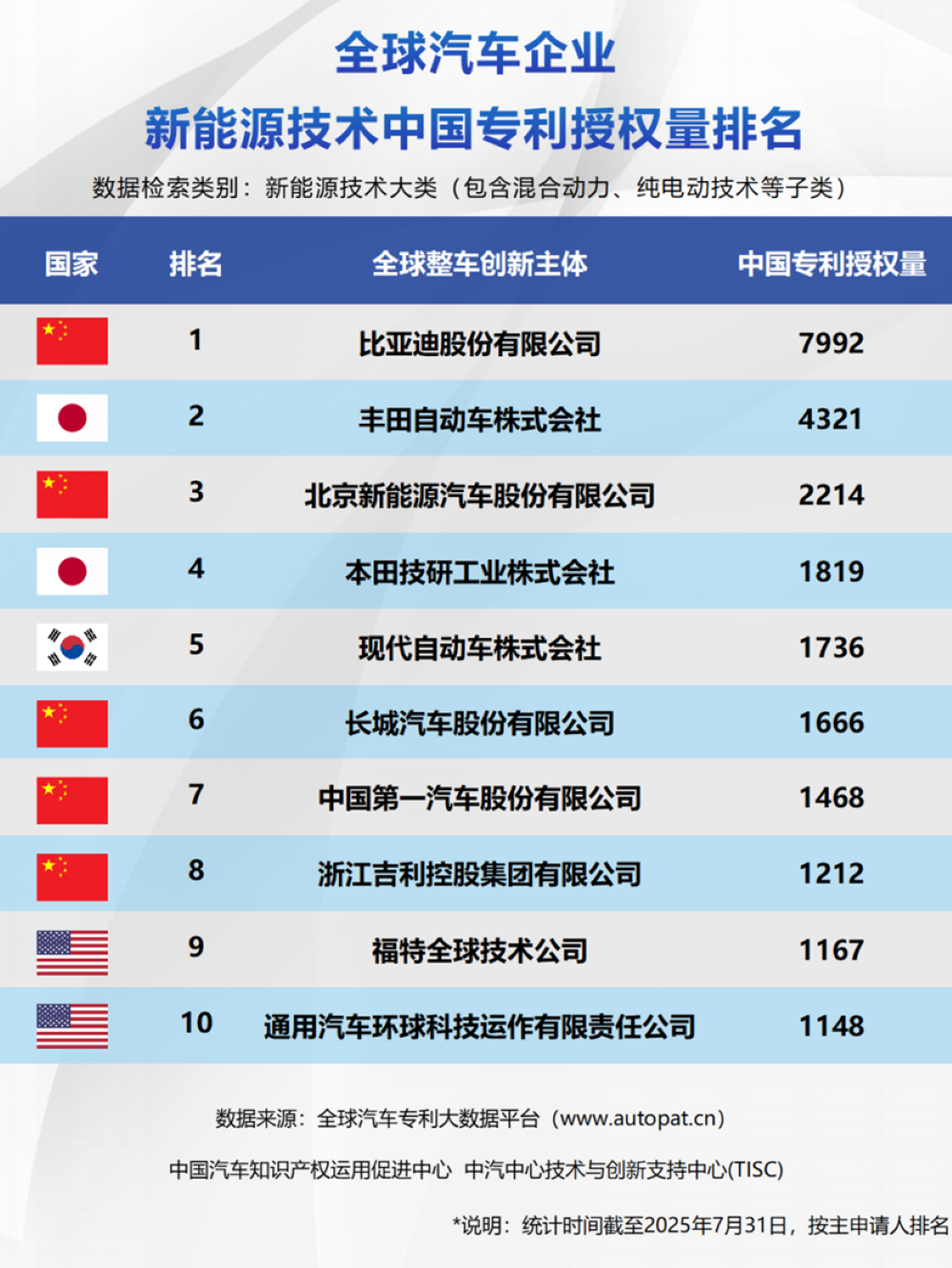 比亚迪上半年研发投入309亿元!位列A股上市公司榜首,同比增长53%