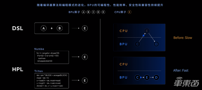一文详解“最强大脑”BPU以及智能驾驶应用开发套件TROS·A | 地平线「你好,开发者」上海车展特别活动全程实录
