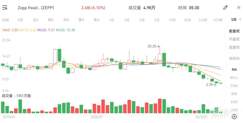 小米生态链穿戴第一股，华米上市4年的增长之困