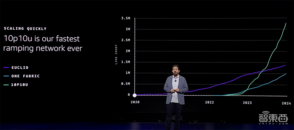 亚马逊连甩6款大模型!推出3nm AI训练芯片,最强AI服务器算力爆表