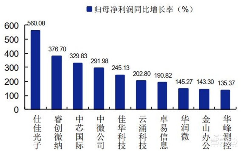 科创板71家TMT公司半年报解密！芯片股爆发，澜起最赚钱，中芯研发下血本 | 智东西内参