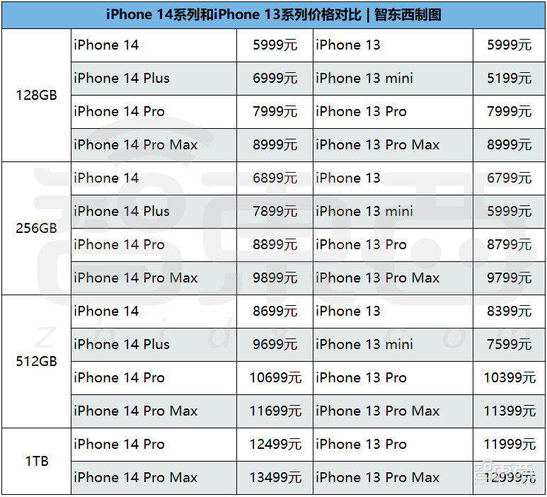 iPhone 14剪断刘海干掉SIM卡,4nm芯片配卫星通信!苹果三大新品干货全在这