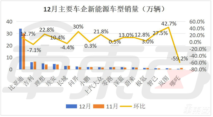 5张表看懂2023新能源车市：比亚迪理想超额完成目标，传统车企开始崛起
