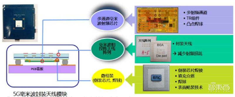 揭秘射频芯片，5G时代芯片之王，国产替代的芯片桥头堡【附下载】| 智东西内参