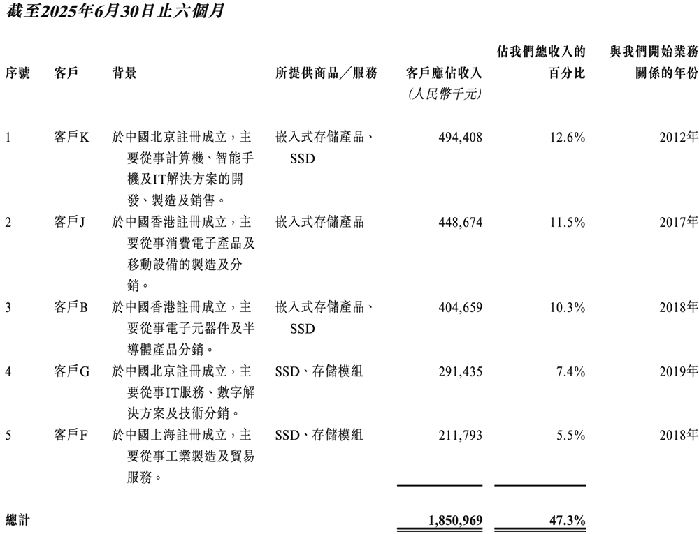 廣東存儲(chǔ)芯片龍頭沖刺港交所：年入67億，市值633億