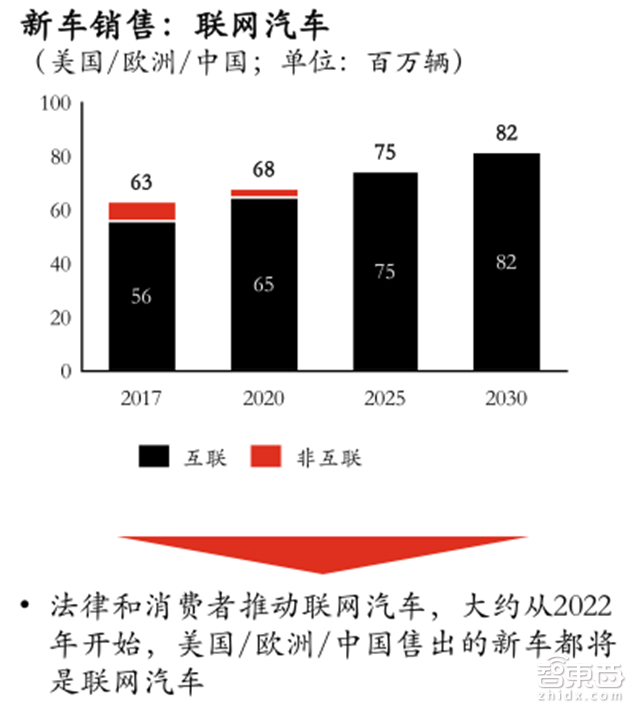 2030全球新出行产业报告:2.2万亿美元蛋糕将这样分【附下载】| 智东西内参