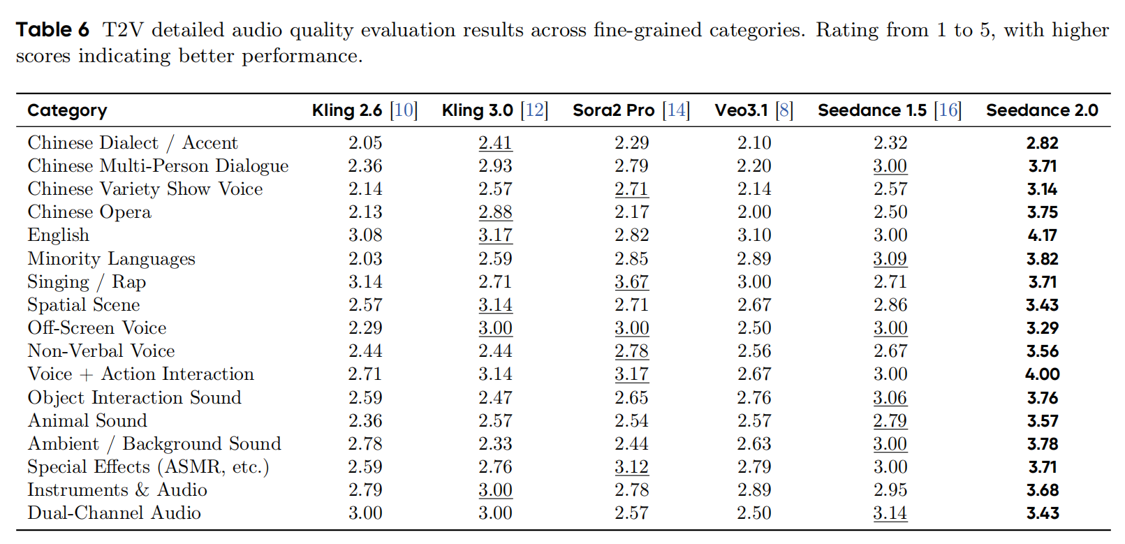 字节发Seedance 2.0论文，详解四大核心能力，评测细节披露