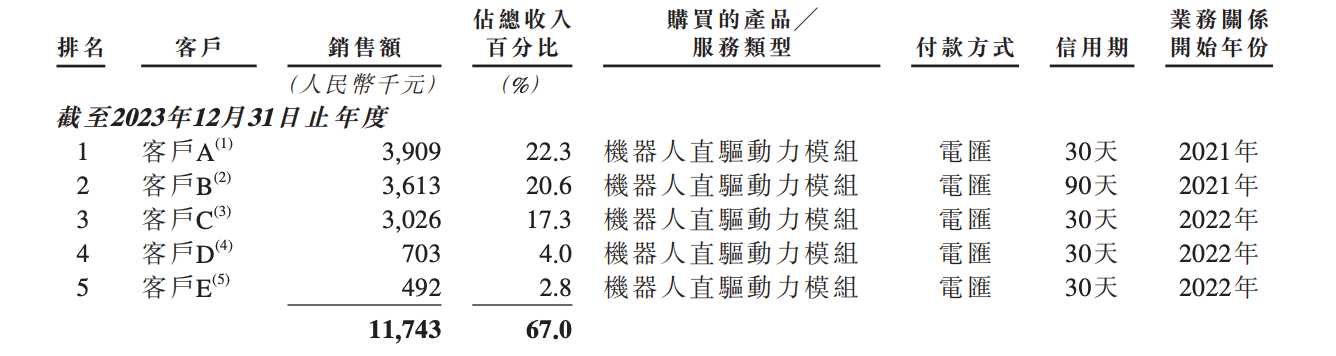 今天,全球直驱第一股,登陆港交所