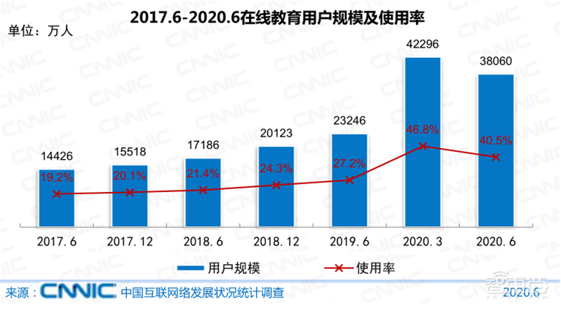 农村网民2.85亿！直播用户5.6亿 ，百页报告全景展现2020中国互联网真相 | 智东西内参