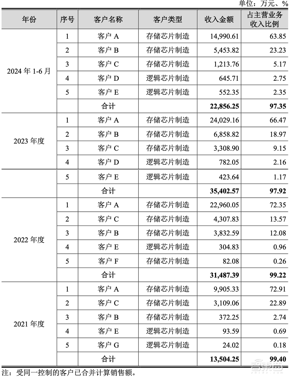国内光刻胶“销冠王”冲刺IPO!拟募资12亿