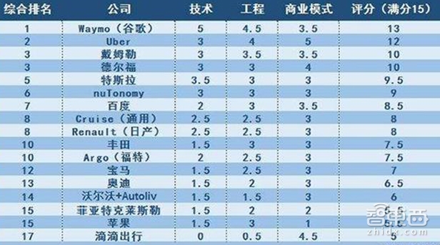 特写:硅谷自动驾驶淘金热背后的华人江湖