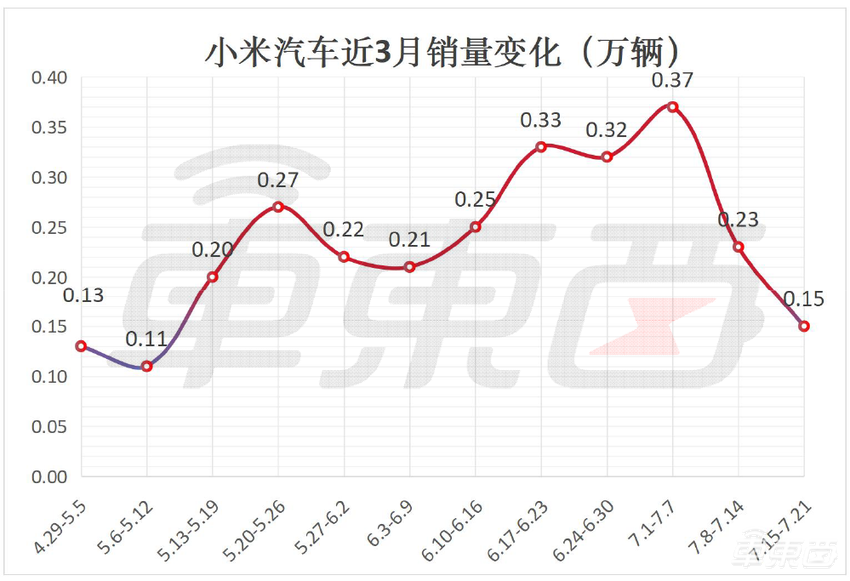 小米连续两周销量下滑,理想再超特斯拉!BBA却逆势上涨了