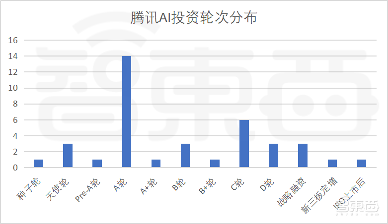 腾讯的38起人工智能投资！