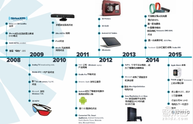 CES官方报告:2870亿刀!消费电子靠啥能赚到这些钱